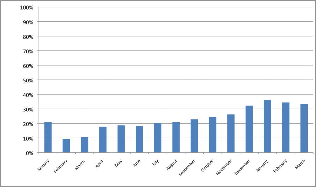 Net worth increase March www.thethreeyearexperiment.com