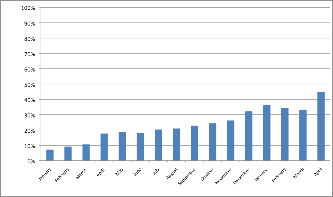 Chart Net Worth Growth April 2018 www.thethreeyearexperiment.com
