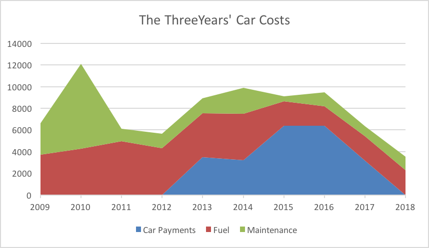 ThreeYears' car costs cost of driving cars