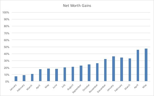 Net Worth May 2018 www.thethreeyearexperiment.com