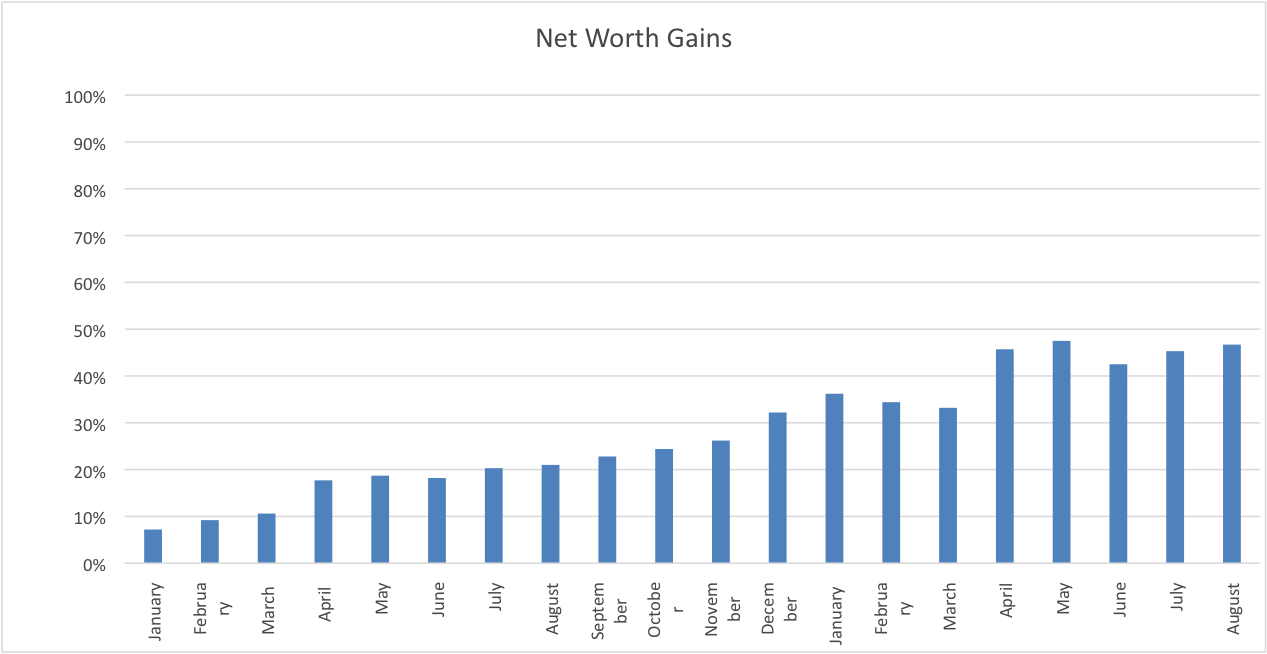 Net Worth August www.thethreeyearexperiment.com